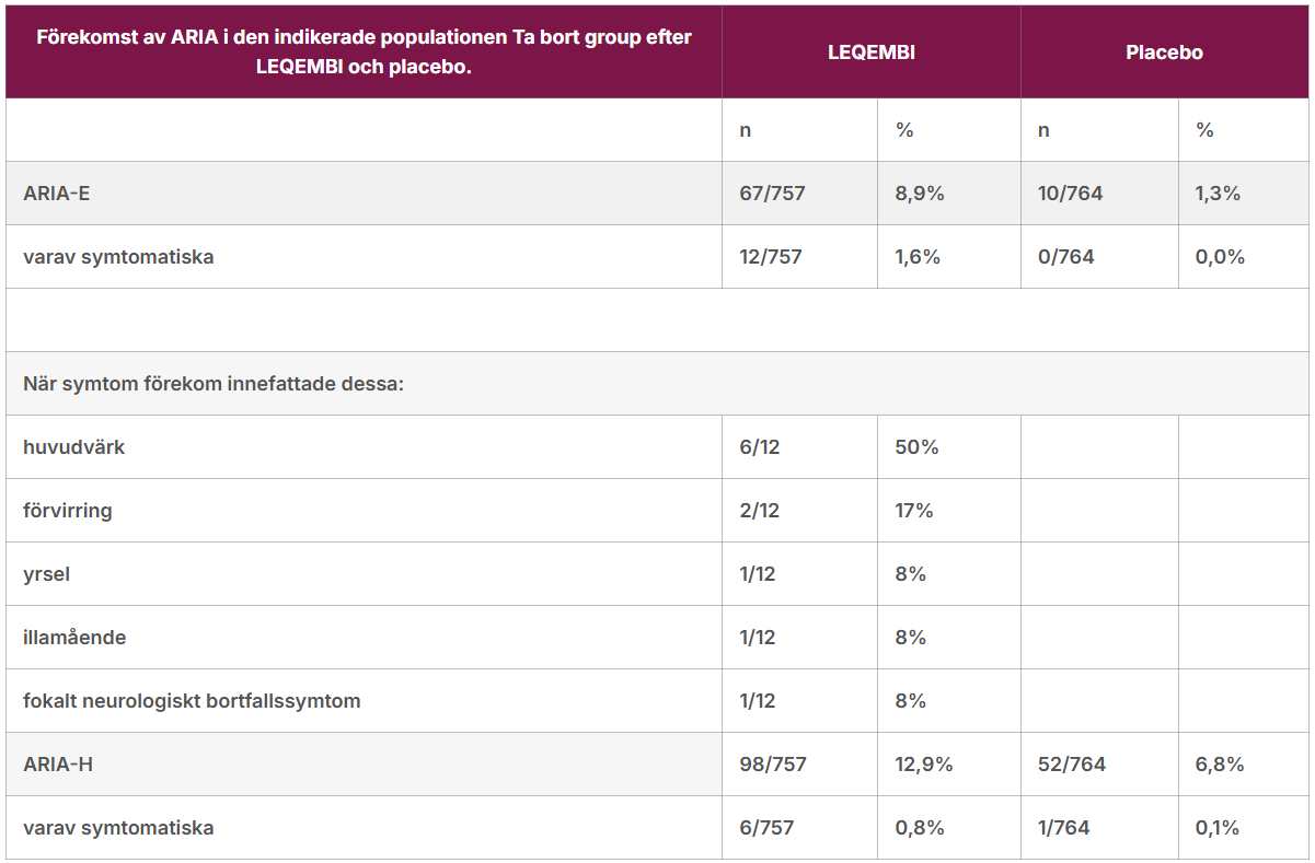 Tabell som visar förekomst av ARIA i den indikerade populationen