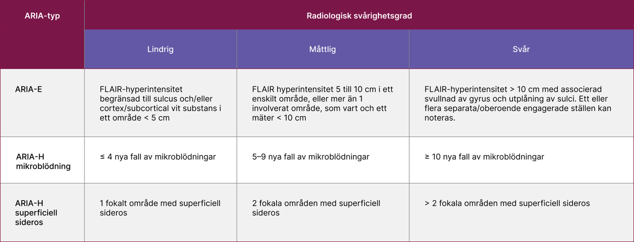 Radiologisk svårighetsgrad tabell