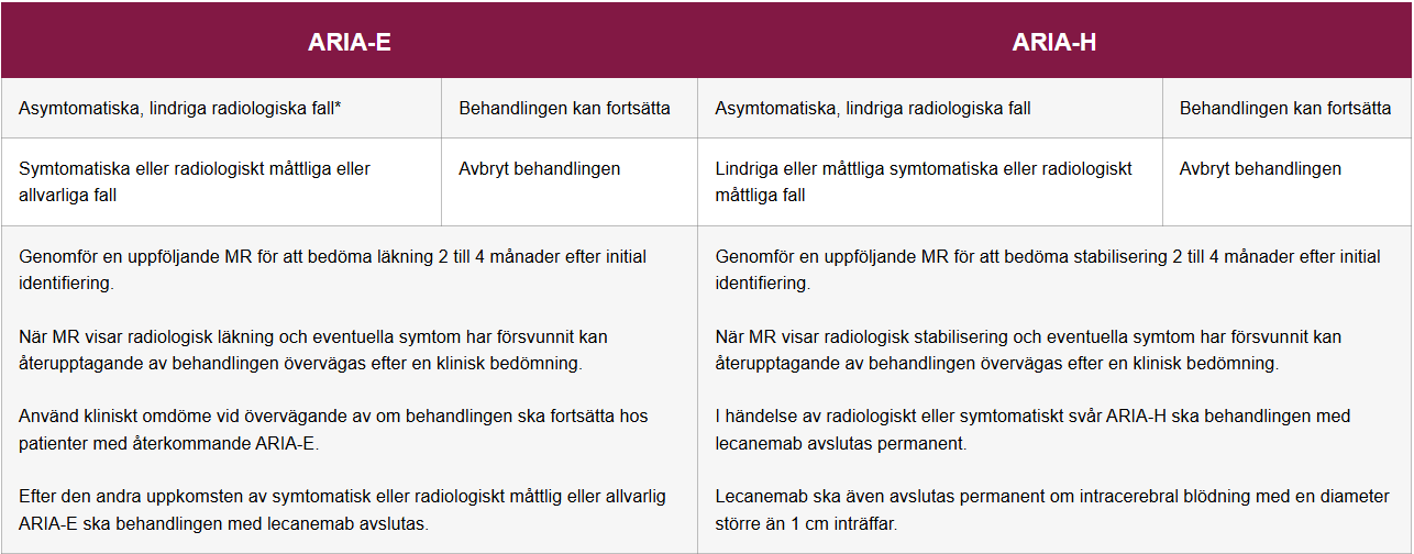Rekommendationer för behandlingsavbrott eller utsättning av behandling hos patienter med ARIA