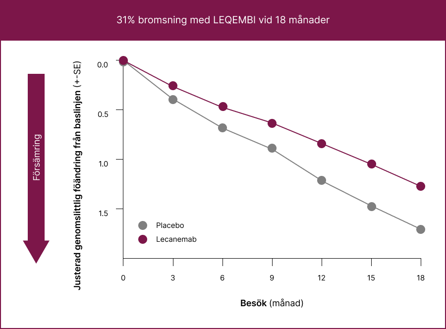31% bromsning med LEQEMBI vid 18 månader