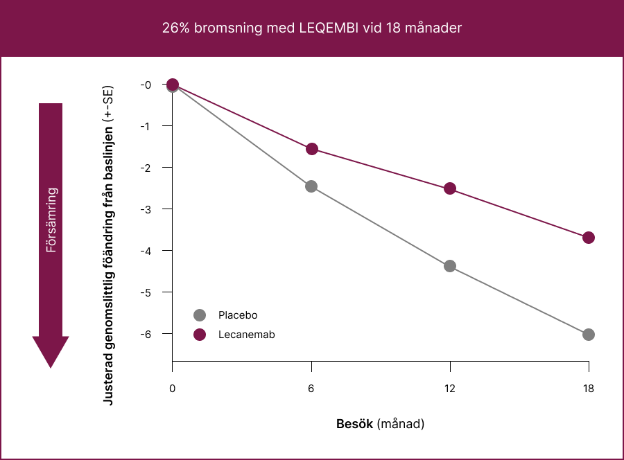26% bromsning med LEQEMBI vid 18 månader