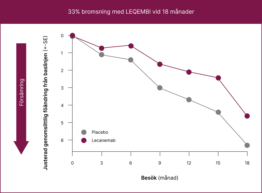 33% bromsning med LEQEMBI vid 18 månader