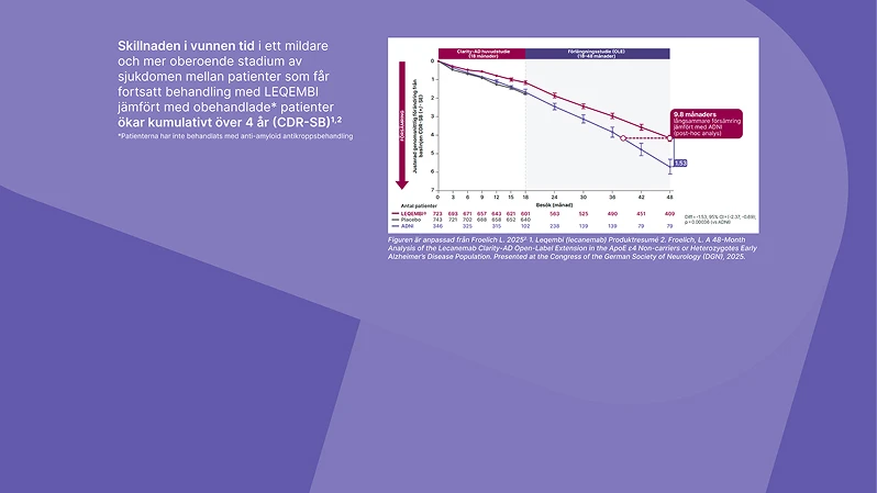 Effekten av LEQEMBI® (lecanemab) ökar över tid<sup>1,2</sup>